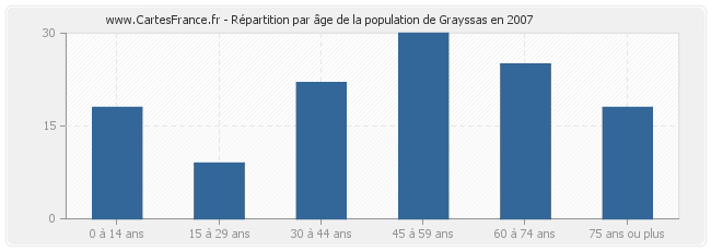 Répartition par âge de la population de Grayssas en 2007