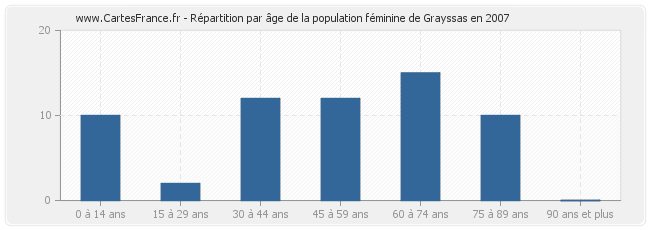 Répartition par âge de la population féminine de Grayssas en 2007