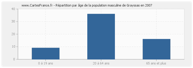 Répartition par âge de la population masculine de Grayssas en 2007