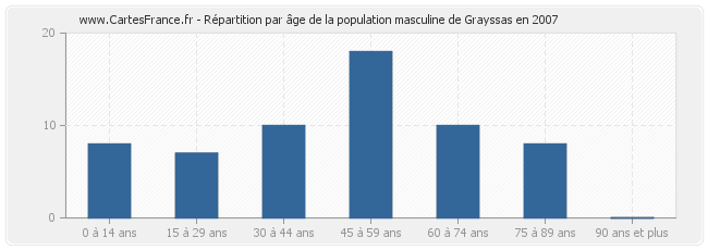 Répartition par âge de la population masculine de Grayssas en 2007