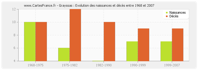 Grayssas : Evolution des naissances et décès entre 1968 et 2007