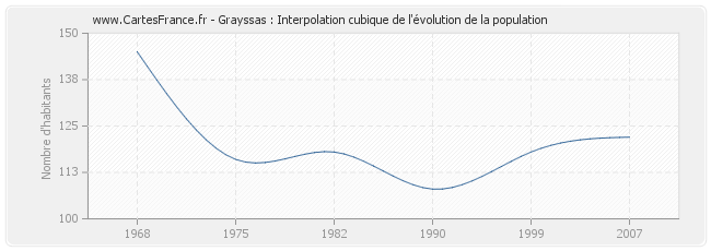 Grayssas : Interpolation cubique de l'évolution de la population