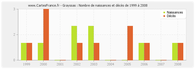 Grayssas : Nombre de naissances et décès de 1999 à 2008