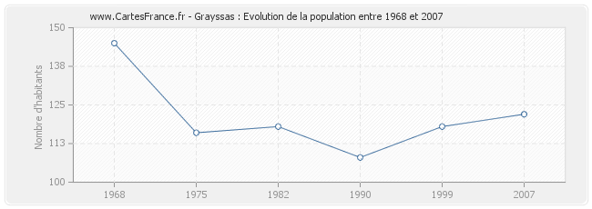 Population Grayssas