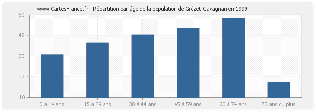 Répartition par âge de la population de Grézet-Cavagnan en 1999
