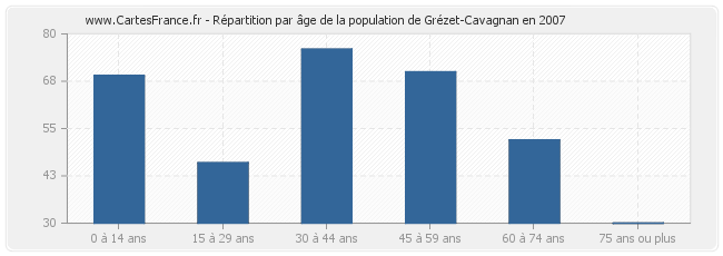 Répartition par âge de la population de Grézet-Cavagnan en 2007
