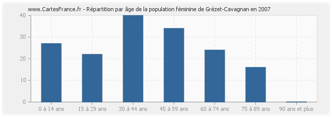 Répartition par âge de la population féminine de Grézet-Cavagnan en 2007