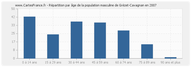 Répartition par âge de la population masculine de Grézet-Cavagnan en 2007