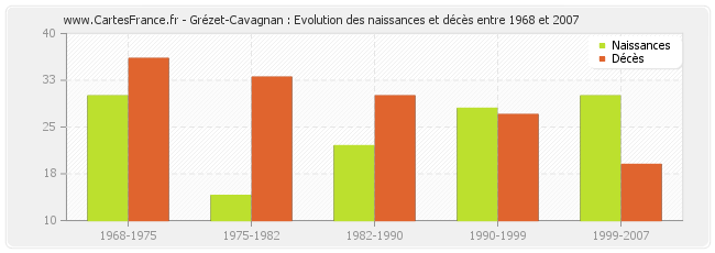 Grézet-Cavagnan : Evolution des naissances et décès entre 1968 et 2007