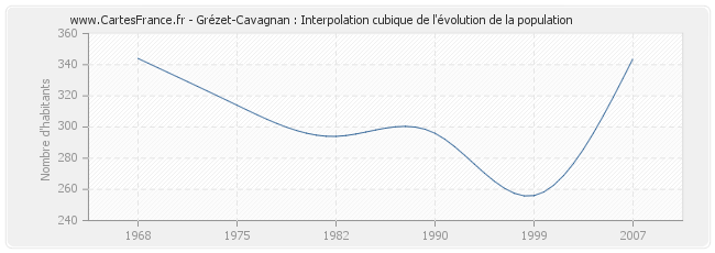 Grézet-Cavagnan : Interpolation cubique de l'évolution de la population