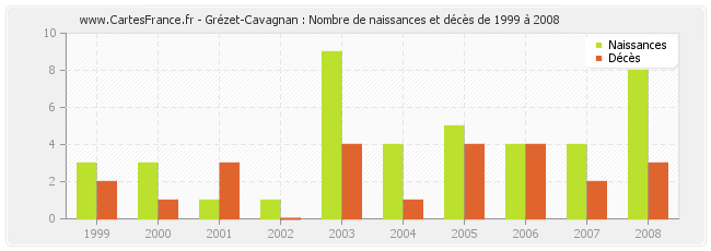 Grézet-Cavagnan : Nombre de naissances et décès de 1999 à 2008