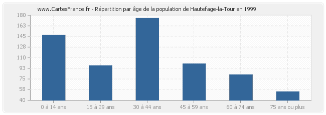 Répartition par âge de la population de Hautefage-la-Tour en 1999