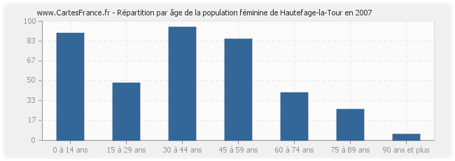 Répartition par âge de la population féminine de Hautefage-la-Tour en 2007