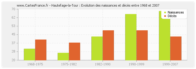 Hautefage-la-Tour : Evolution des naissances et décès entre 1968 et 2007