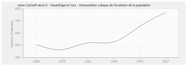 Hautefage-la-Tour : Interpolation cubique de l'évolution de la population