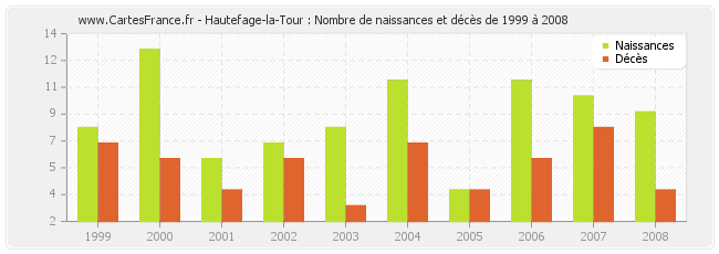 Hautefage-la-Tour : Nombre de naissances et décès de 1999 à 2008