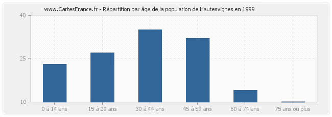 Répartition par âge de la population de Hautesvignes en 1999