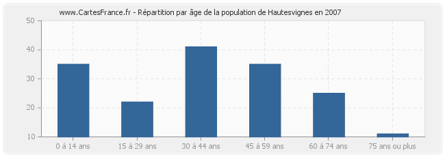 Répartition par âge de la population de Hautesvignes en 2007