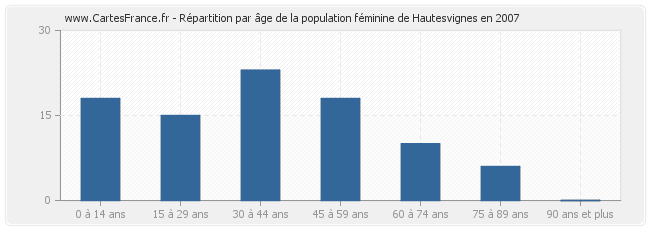 Répartition par âge de la population féminine de Hautesvignes en 2007