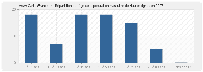 Répartition par âge de la population masculine de Hautesvignes en 2007