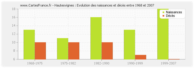 Hautesvignes : Evolution des naissances et décès entre 1968 et 2007