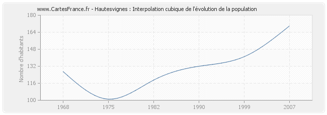 Hautesvignes : Interpolation cubique de l'évolution de la population