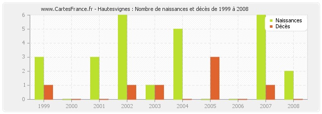 Hautesvignes : Nombre de naissances et décès de 1999 à 2008