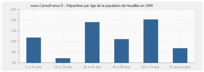 Répartition par âge de la population de Houeillès en 1999