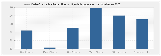 Répartition par âge de la population de Houeillès en 2007