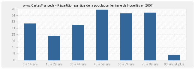 Répartition par âge de la population féminine de Houeillès en 2007