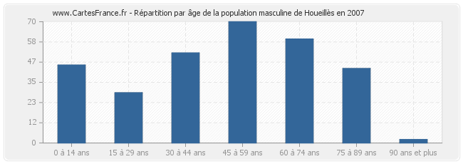 Répartition par âge de la population masculine de Houeillès en 2007
