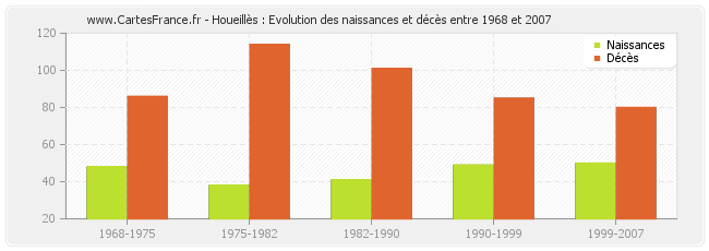 Houeillès : Evolution des naissances et décès entre 1968 et 2007