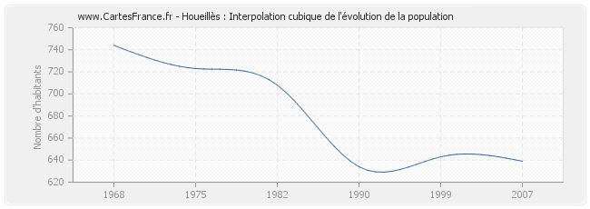 Houeillès : Interpolation cubique de l'évolution de la population