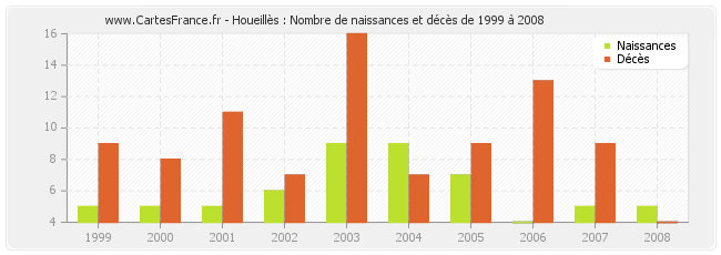 Houeillès : Nombre de naissances et décès de 1999 à 2008