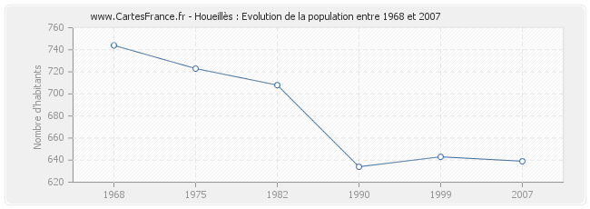 Population Houeillès