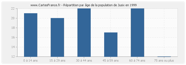 Répartition par âge de la population de Jusix en 1999