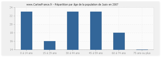 Répartition par âge de la population de Jusix en 2007
