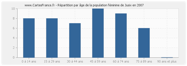 Répartition par âge de la population féminine de Jusix en 2007