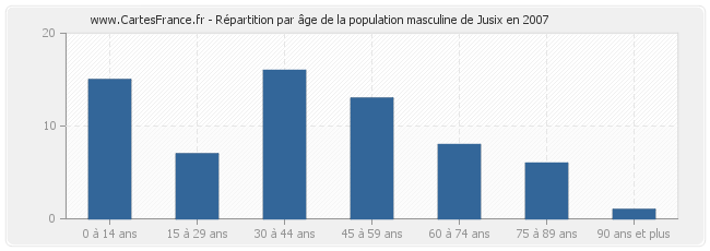 Répartition par âge de la population masculine de Jusix en 2007