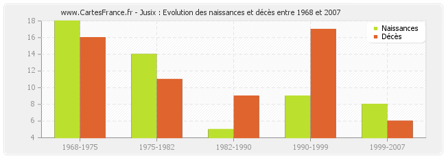 Jusix : Evolution des naissances et décès entre 1968 et 2007