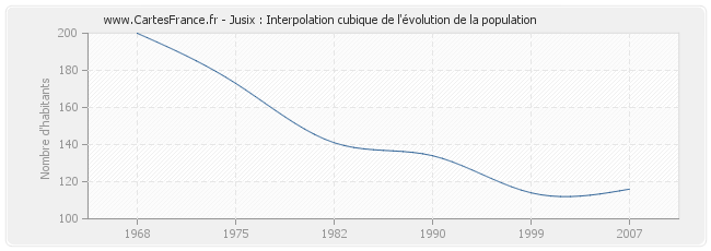 Jusix : Interpolation cubique de l'évolution de la population