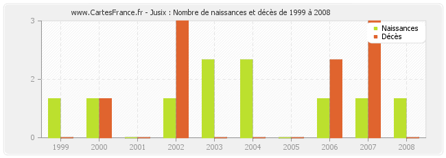 Jusix : Nombre de naissances et décès de 1999 à 2008