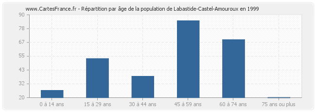 Répartition par âge de la population de Labastide-Castel-Amouroux en 1999