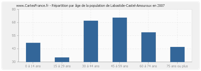 Répartition par âge de la population de Labastide-Castel-Amouroux en 2007
