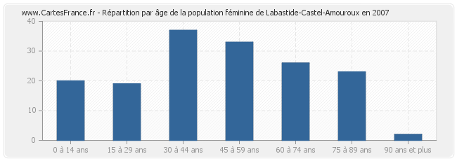 Répartition par âge de la population féminine de Labastide-Castel-Amouroux en 2007