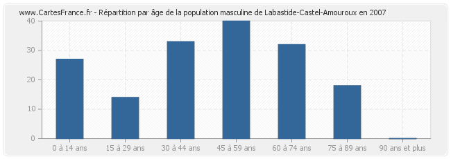 Répartition par âge de la population masculine de Labastide-Castel-Amouroux en 2007