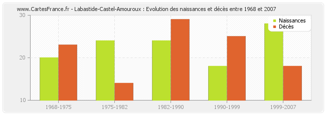 Labastide-Castel-Amouroux : Evolution des naissances et décès entre 1968 et 2007