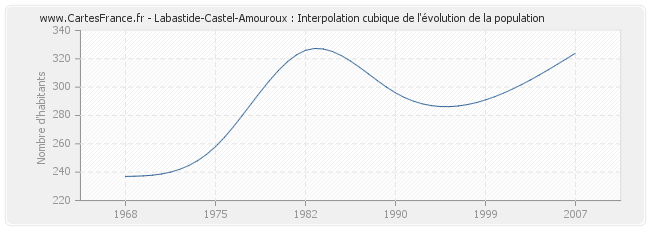 Labastide-Castel-Amouroux : Interpolation cubique de l'évolution de la population