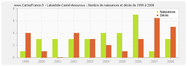 Labastide-Castel-Amouroux : Nombre de naissances et décès de 1999 à 2008