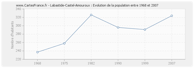 Population Labastide-Castel-Amouroux